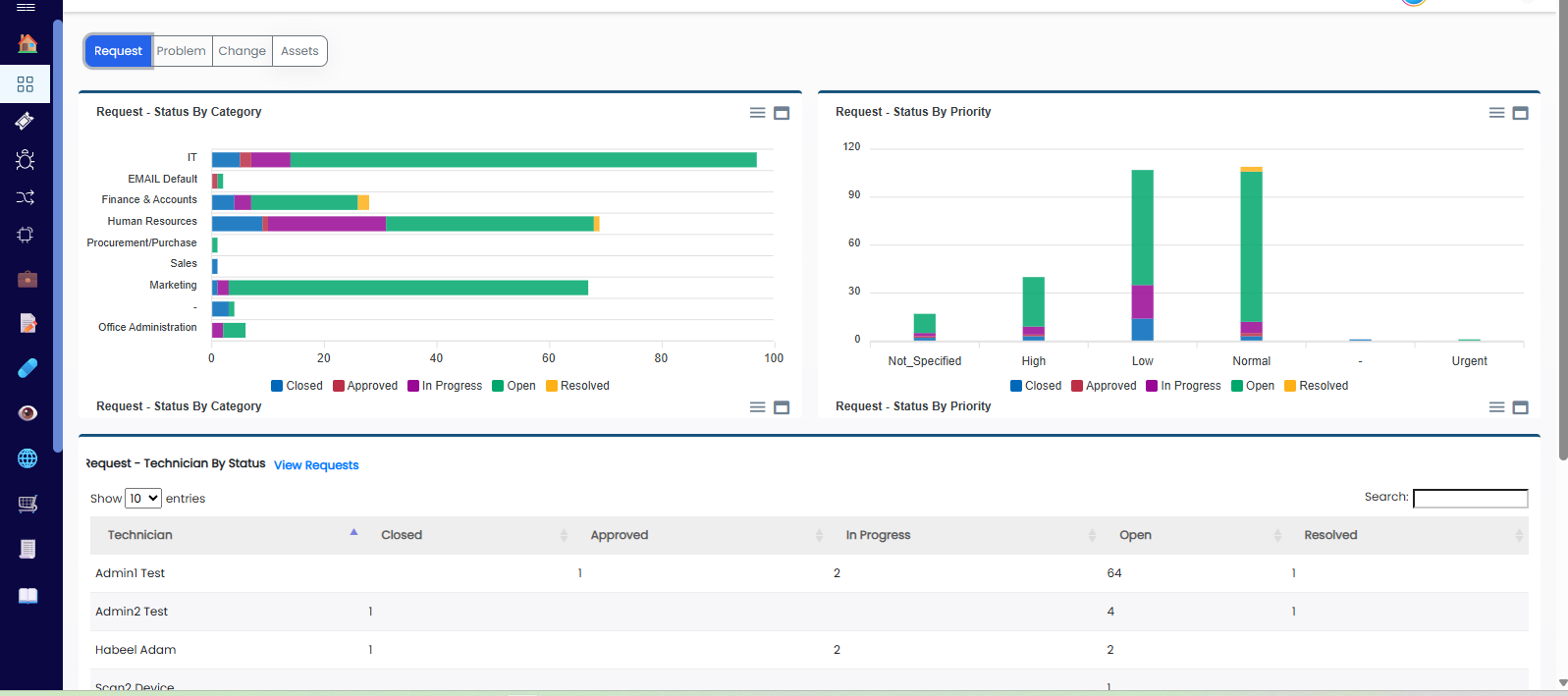 Incident dashboard showing request status by category, priority and technician.
