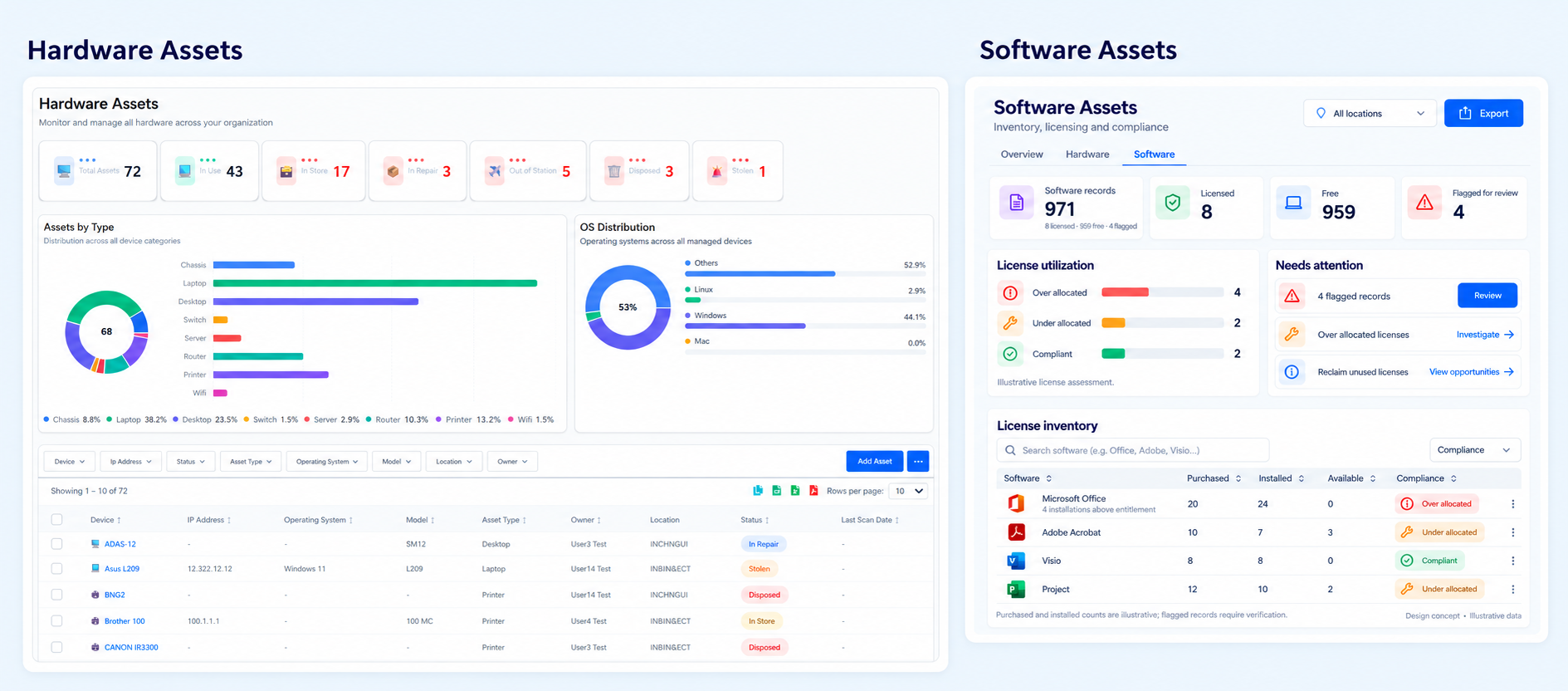 IT asset dashboard with hardware status, locations, device types and software license charts.