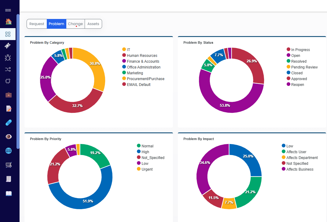 Problem management screen with classification, priority, impact, technician and investigation tabs.